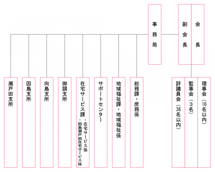 組織図