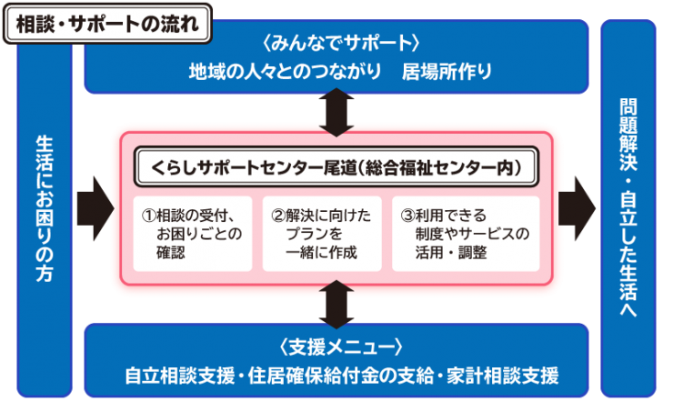 相談・サポートの流れ　生活にお困りの方＞①相談の受付、お困りごとの確認　②解決に向けたプランを一緒に作成　③利用できる制度やサービスの活用・調整＞問題解決・自立した生活へ