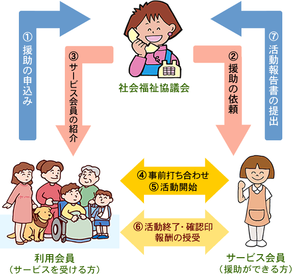 ①援助の申込み＞②援助の依頼＞③サービス会員の紹介＞事前打ち合わせ＞⑤活動開始＞⑥活動終了・確認印・報酬の授受＞⑦活動報告の提出
